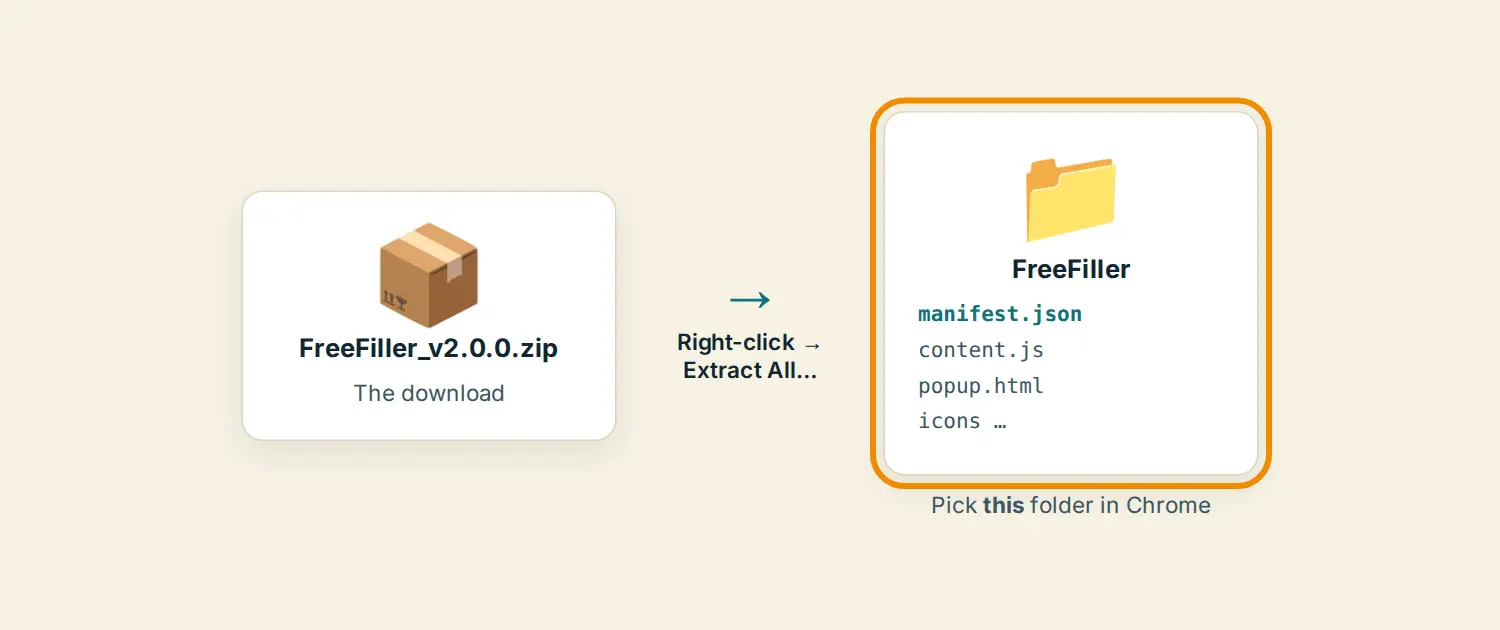 The ZIP unpacks to a FreeFiller folder with manifest.json inside